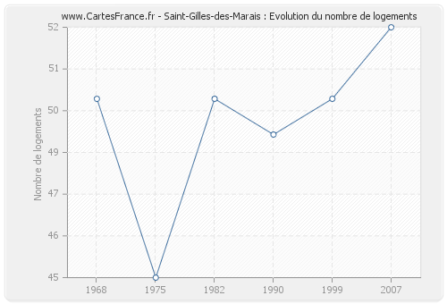 Saint-Gilles-des-Marais : Evolution du nombre de logements