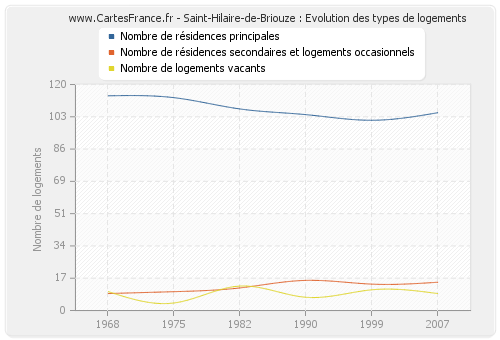 Saint-Hilaire-de-Briouze : Evolution des types de logements
