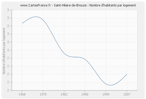 Saint-Hilaire-de-Briouze : Nombre d'habitants par logement