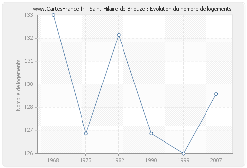 Saint-Hilaire-de-Briouze : Evolution du nombre de logements