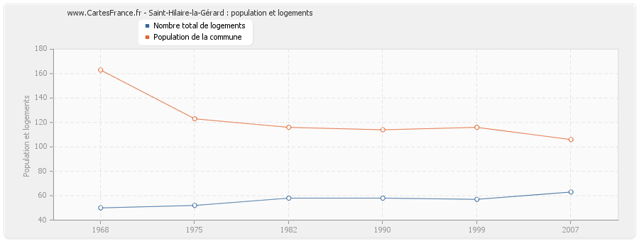 Saint-Hilaire-la-Gérard : population et logements