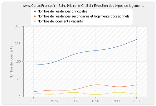 Saint-Hilaire-le-Châtel : Evolution des types de logements