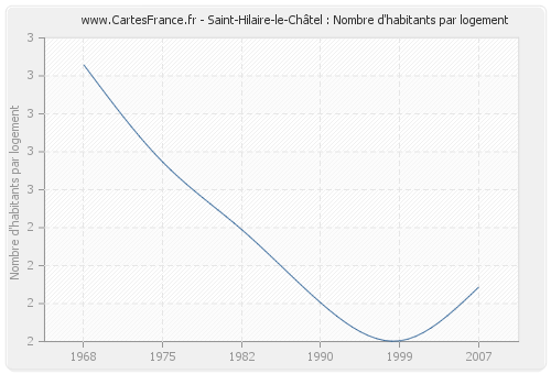 Saint-Hilaire-le-Châtel : Nombre d'habitants par logement