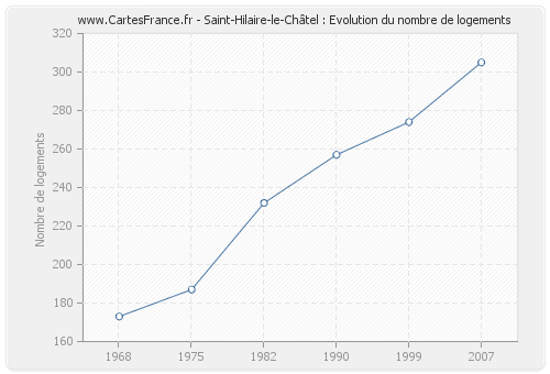 Saint-Hilaire-le-Châtel : Evolution du nombre de logements