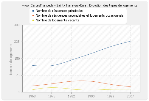 Saint-Hilaire-sur-Erre : Evolution des types de logements