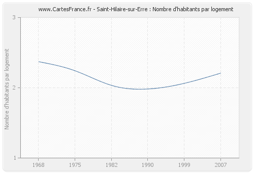 Saint-Hilaire-sur-Erre : Nombre d'habitants par logement