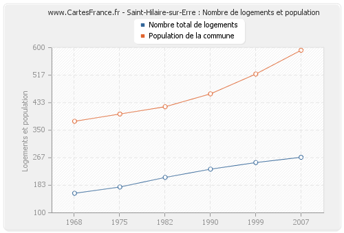Saint-Hilaire-sur-Erre : Nombre de logements et population