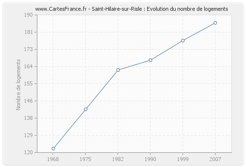 Saint-Hilaire-sur-Risle : Evolution du nombre de logements