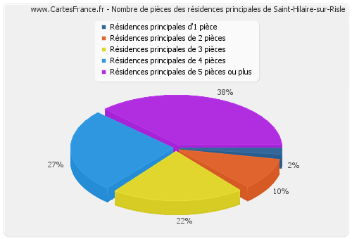 Nombre de pièces des résidences principales de Saint-Hilaire-sur-Risle