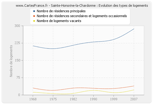 Sainte-Honorine-la-Chardonne : Evolution des types de logements