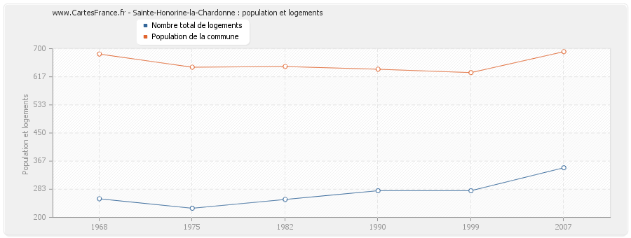 Sainte-Honorine-la-Chardonne : population et logements