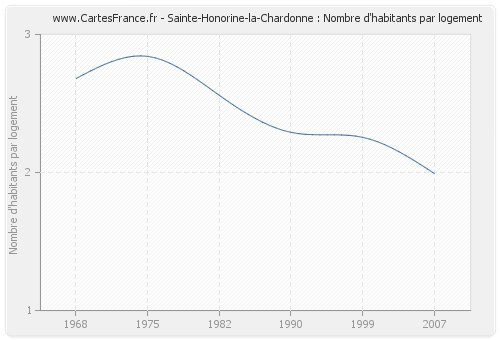 Sainte-Honorine-la-Chardonne : Nombre d'habitants par logement