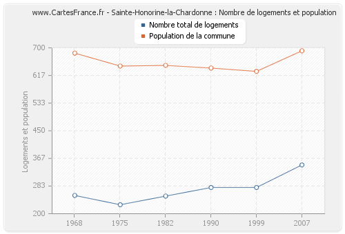 Sainte-Honorine-la-Chardonne : Nombre de logements et population