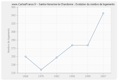 Sainte-Honorine-la-Chardonne : Evolution du nombre de logements
