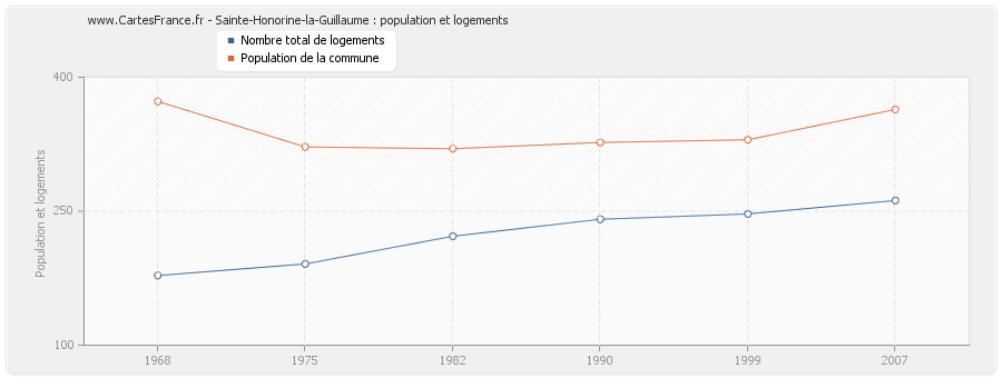 Sainte-Honorine-la-Guillaume : population et logements