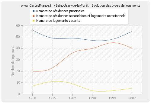 Saint-Jean-de-la-Forêt : Evolution des types de logements