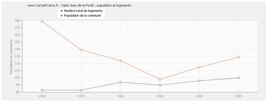 Saint-Jean-de-la-Forêt : population et logements