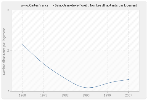 Saint-Jean-de-la-Forêt : Nombre d'habitants par logement