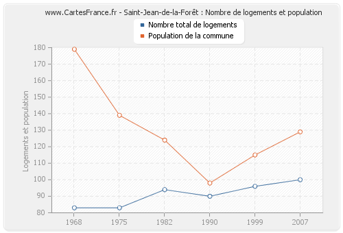 Saint-Jean-de-la-Forêt : Nombre de logements et population
