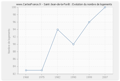 Saint-Jean-de-la-Forêt : Evolution du nombre de logements