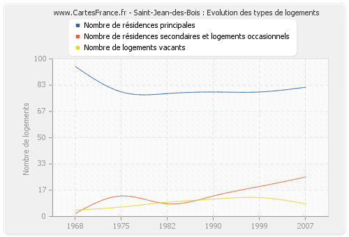 Saint-Jean-des-Bois : Evolution des types de logements