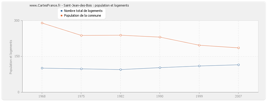 Saint-Jean-des-Bois : population et logements