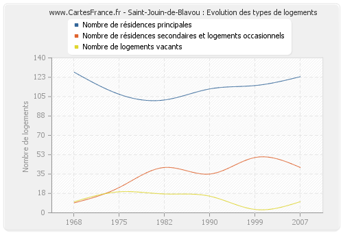 Saint-Jouin-de-Blavou : Evolution des types de logements
