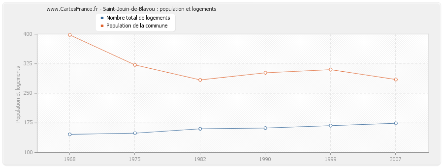 Saint-Jouin-de-Blavou : population et logements