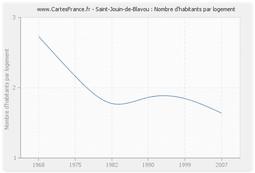 Saint-Jouin-de-Blavou : Nombre d'habitants par logement
