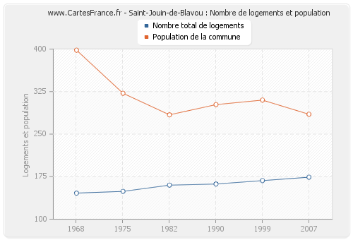 Saint-Jouin-de-Blavou : Nombre de logements et population