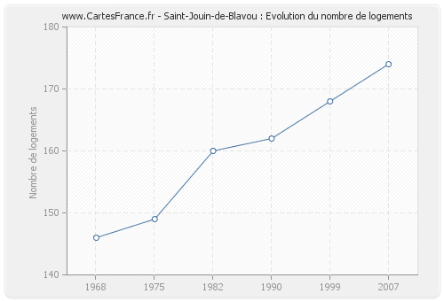 Saint-Jouin-de-Blavou : Evolution du nombre de logements