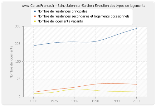 Saint-Julien-sur-Sarthe : Evolution des types de logements