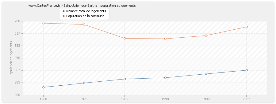 Saint-Julien-sur-Sarthe : population et logements