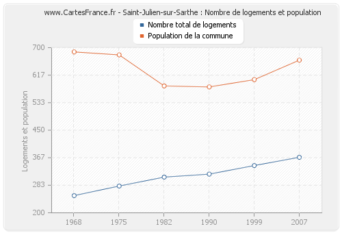 Saint-Julien-sur-Sarthe : Nombre de logements et population