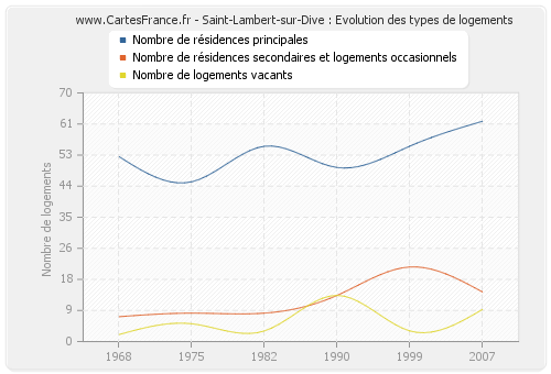 Saint-Lambert-sur-Dive : Evolution des types de logements