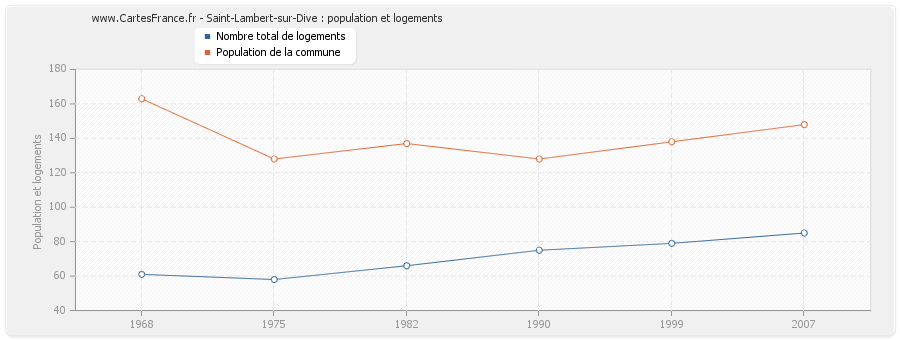 Saint-Lambert-sur-Dive : population et logements