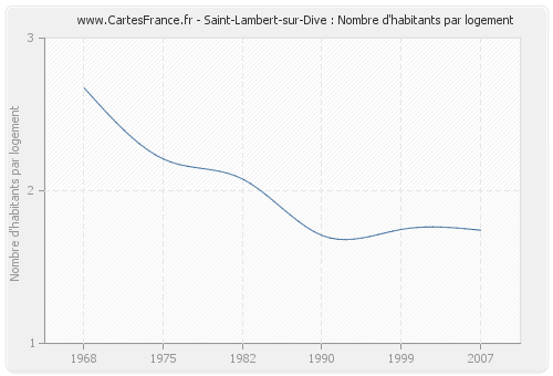Saint-Lambert-sur-Dive : Nombre d'habitants par logement