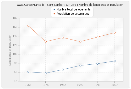 Saint-Lambert-sur-Dive : Nombre de logements et population
