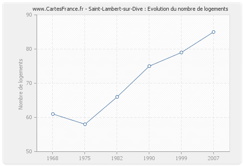Saint-Lambert-sur-Dive : Evolution du nombre de logements