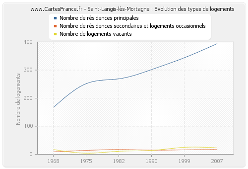 Saint-Langis-lès-Mortagne : Evolution des types de logements