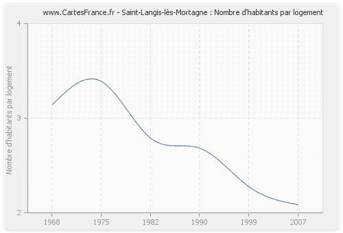 Saint-Langis-lès-Mortagne : Nombre d'habitants par logement