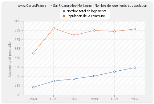 Saint-Langis-lès-Mortagne : Nombre de logements et population