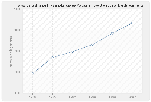 Saint-Langis-lès-Mortagne : Evolution du nombre de logements