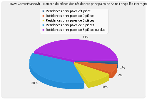 Nombre de pièces des résidences principales de Saint-Langis-lès-Mortagne