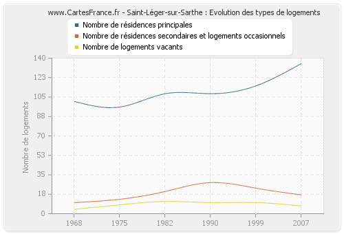 Saint-Léger-sur-Sarthe : Evolution des types de logements