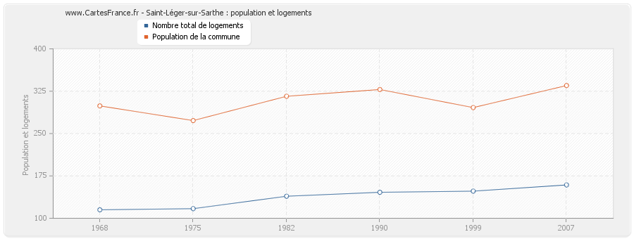 Saint-Léger-sur-Sarthe : population et logements