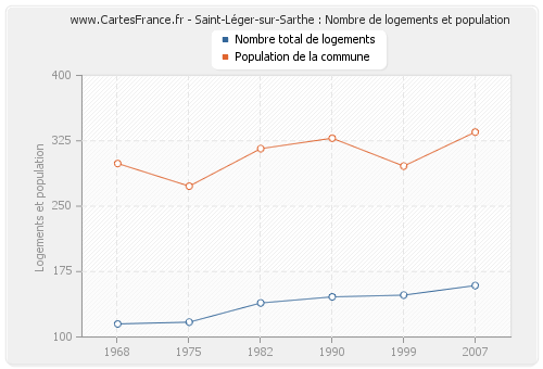 Saint-Léger-sur-Sarthe : Nombre de logements et population