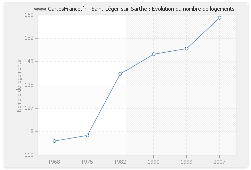 Saint-Léger-sur-Sarthe : Evolution du nombre de logements