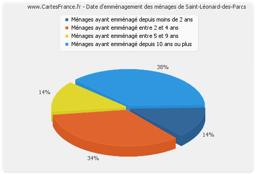 Date d'emménagement des ménages de Saint-Léonard-des-Parcs
