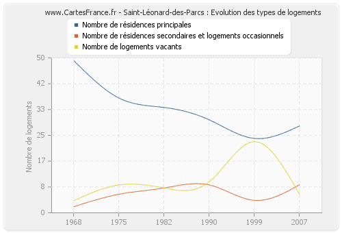 Saint-Léonard-des-Parcs : Evolution des types de logements
